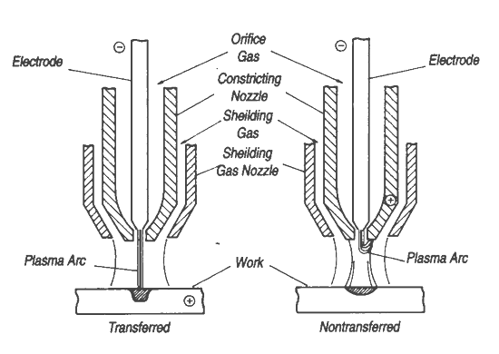 Plasma Arc Welding Paw Process Transferred Plasma Arc Welding Mechanical Engineering Themech In Themech In