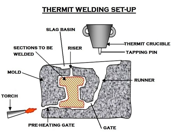 Thermit Welding | Rail Alumino–Thermic Welding | Thermite Welding Procedure  ::  