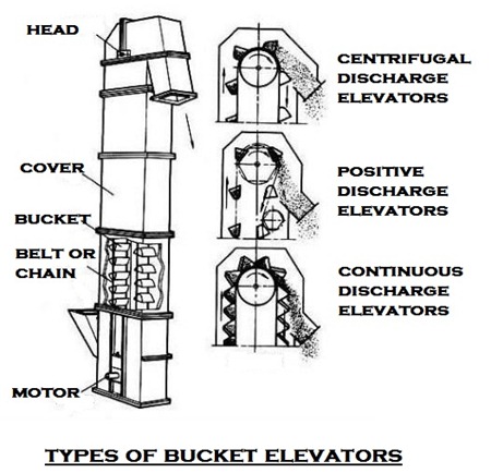 01-types-of-bucket-elevator-centrifugal-discharge-bucket-elevator-continuous-discharge-bucke1-themech.in