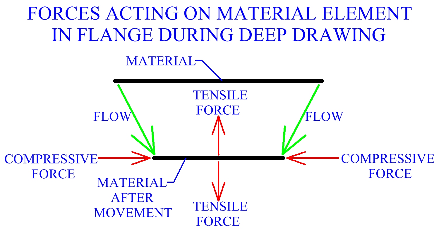 Deep Drawing Of Sheet Metal - TheMech.in