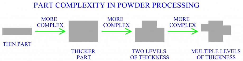 Design Of Powder Processes