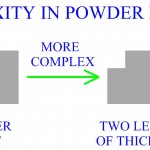 Design Of Powder Processes