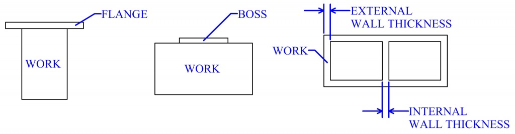 Design Of Powder Processes